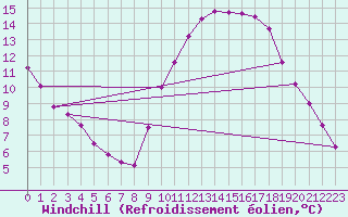 Courbe du refroidissement olien pour Tauxigny (37)