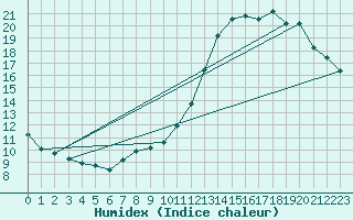 Courbe de l'humidex pour Le Bourget (93)