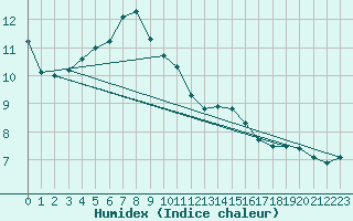 Courbe de l'humidex pour Parnu