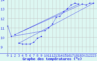 Courbe de tempratures pour Cap Bar (66)