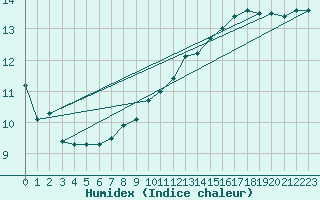 Courbe de l'humidex pour Cap Bar (66)