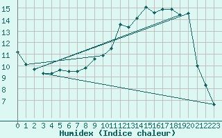 Courbe de l'humidex pour Doncourt-ls-Conflans (54)