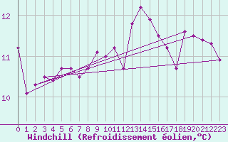 Courbe du refroidissement olien pour Cap de la Hve (76)