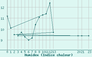 Courbe de l'humidex pour Melle (Be)