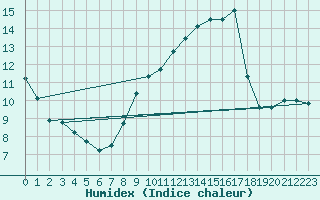 Courbe de l'humidex pour Lille (59)