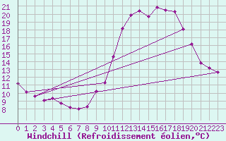 Courbe du refroidissement olien pour Ploeren (56)