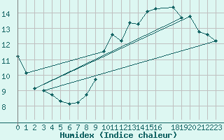 Courbe de l'humidex pour Lagarrigue (81)