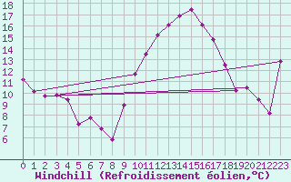 Courbe du refroidissement olien pour Ambrieu (01)