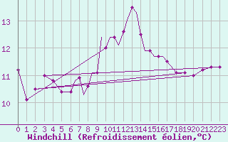 Courbe du refroidissement olien pour Scilly - Saint Mary
