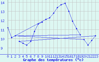 Courbe de tempratures pour Wdenswil