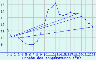 Courbe de tempratures pour Vias (34)