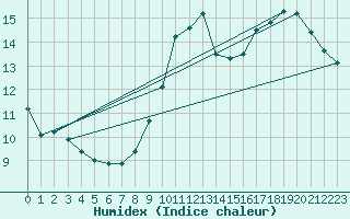 Courbe de l'humidex pour Vias (34)