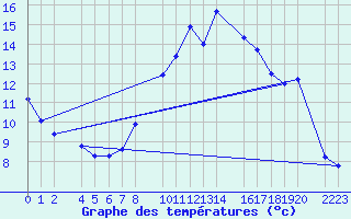 Courbe de tempratures pour guilas