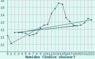 Courbe de l'humidex pour Cap Pertusato (2A)