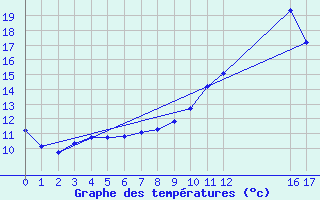 Courbe de tempratures pour Hohrod (68)