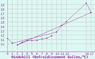 Courbe du refroidissement olien pour Hohrod (68)