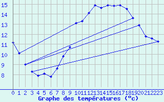 Courbe de tempratures pour Voiron (38)