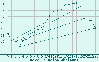 Courbe de l'humidex pour Trgueux (22)