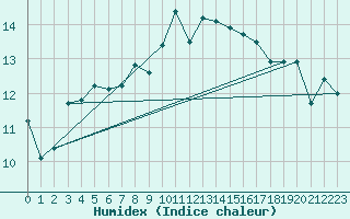 Courbe de l'humidex pour Wijk Aan Zee Aws