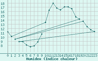 Courbe de l'humidex pour Castione (Sw)