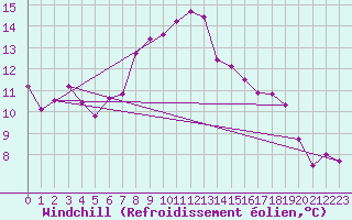 Courbe du refroidissement olien pour Freudenstadt