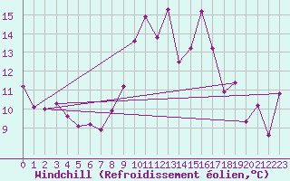 Courbe du refroidissement olien pour Porto-Vecchio (2A)