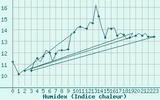 Courbe de l'humidex pour Guernesey (UK)