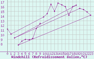 Courbe du refroidissement olien pour Charleroi (Be)
