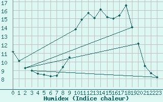 Courbe de l'humidex pour Chteau-Chinon (58)