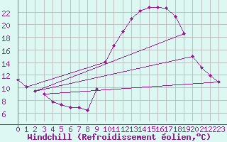 Courbe du refroidissement olien pour Recoubeau (26)