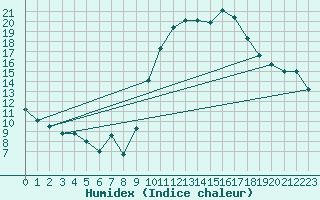 Courbe de l'humidex pour Puissalicon (34)