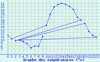 Courbe de tempratures pour Taradeau (83)