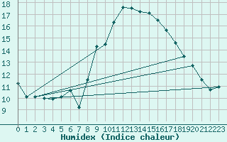 Courbe de l'humidex pour Stoetten