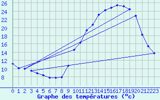 Courbe de tempratures pour Ondes (31)