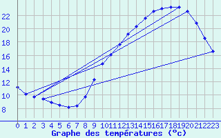 Courbe de tempratures pour Corsept (44)