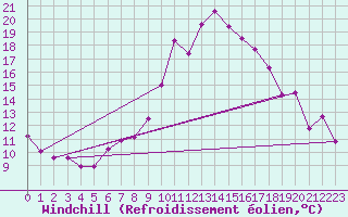 Courbe du refroidissement olien pour Shaffhausen