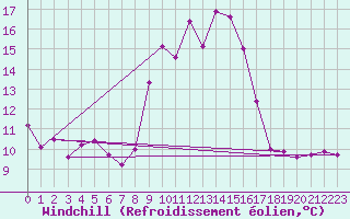 Courbe du refroidissement olien pour Figari (2A)