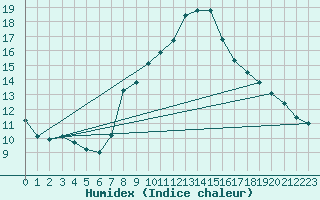 Courbe de l'humidex pour Constance (All)