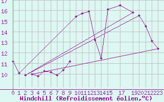 Courbe du refroidissement olien pour Luxeuil (70)