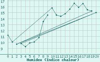 Courbe de l'humidex pour Koksijde (Be)