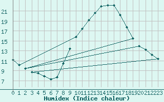 Courbe de l'humidex pour Lerida (Esp)