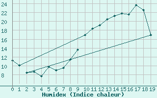 Courbe de l'humidex pour Flers (61)