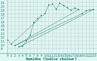 Courbe de l'humidex pour Albemarle