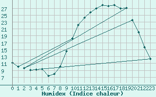 Courbe de l'humidex pour Selonnet (04)