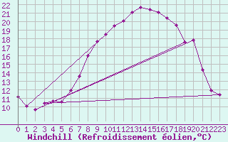 Courbe du refroidissement olien pour Langnau