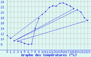 Courbe de tempratures pour Thorigny (85)