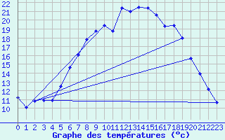 Courbe de tempratures pour Dagali