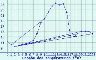 Courbe de tempratures pour Selonnet (04)