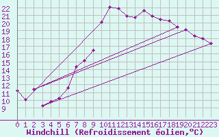 Courbe du refroidissement olien pour Chateau-d-Oex
