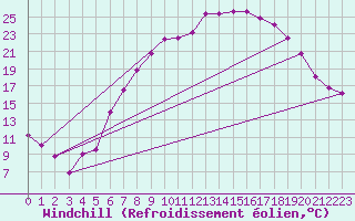 Courbe du refroidissement olien pour Lichtenhain-Mittelndorf